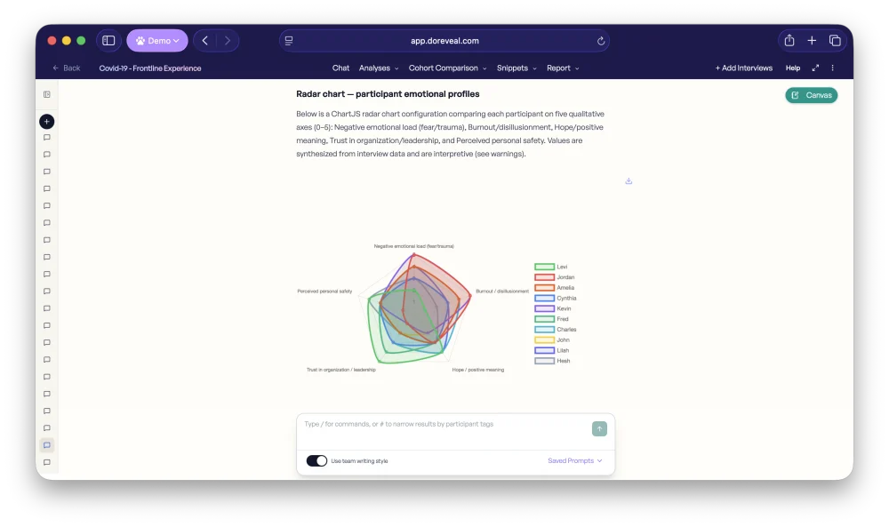 Radar chart comparing emotional profiles across participants