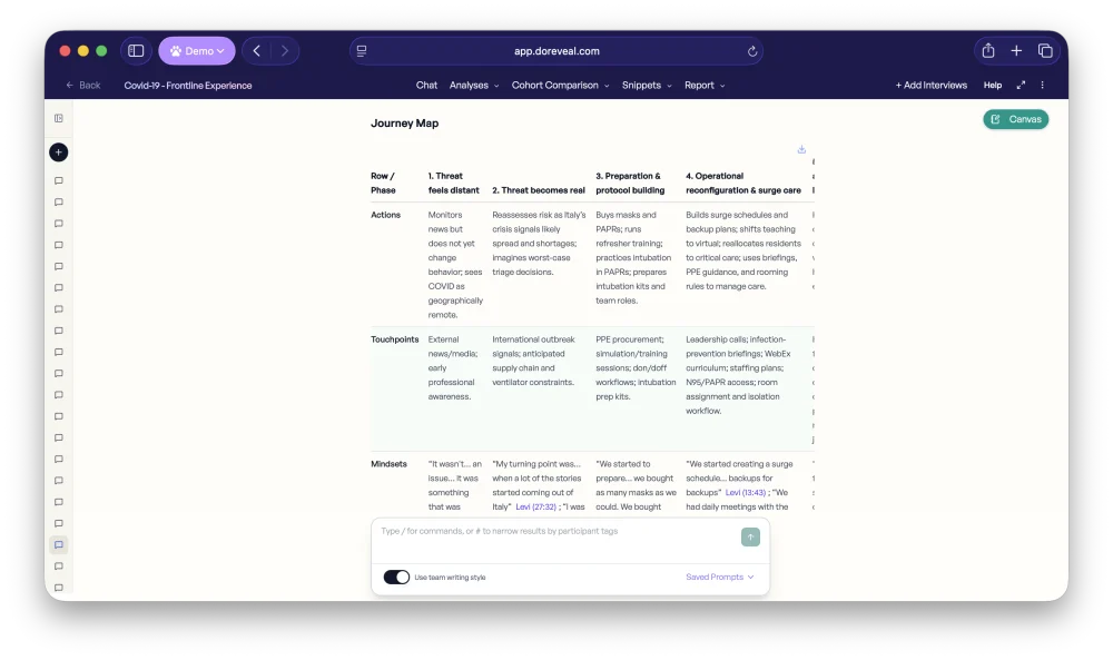 Journey map organizing participant actions, touchpoints, and mindsets over time